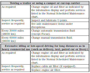 Ford Manual Transmission Fluid Chart