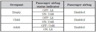 Note: When the passenger airbag status indicator OFF lamp is