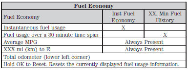 • Inst. Fuel Economy: This display shows a visual graph of your
