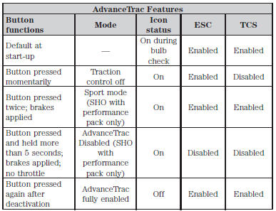 The SHO model is equipped with a sport mode which allows the driver