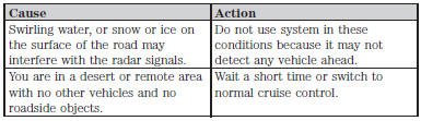 Due to the nature of radar technology, it is possible to get a blockage