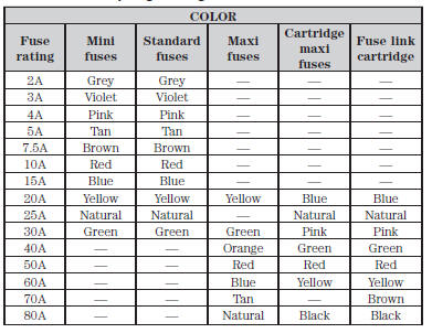 Fuse specification chart