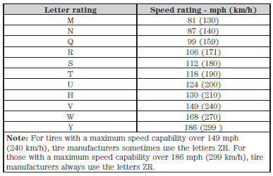 H. U.S. DOT Tire Identification Number (TIN): This begins with