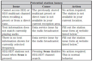 *http://www.ibiquity.com/automotive/report_radio_station_experiences