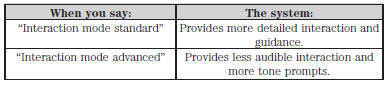 The system defaults to the standard interaction mode.