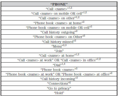 1.These commands do not require you to say “Phone” first.