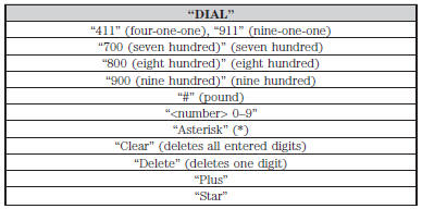 Note: To exit dial mode, press and hold the phone button or press