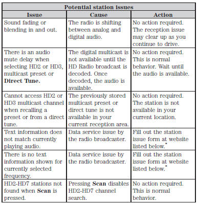 *http://www.ibiquity.com/automotive/report_radio_station_experiences