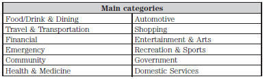 Within these main categories, there are subcategories which contain