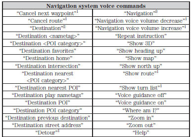 1. This command is only available when a navigation route is active.