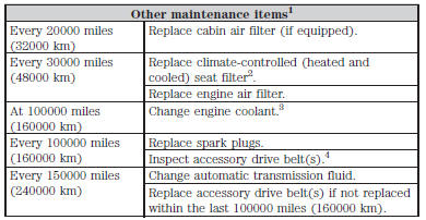 1.These maintenance items can be performed within 3000 miles