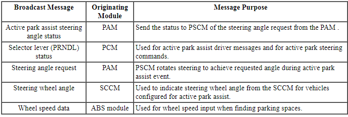 Ford Taurus. Instrumentation and Warning Systems