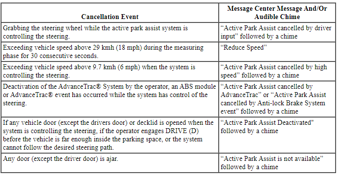 Ford Taurus. Instrumentation and Warning Systems