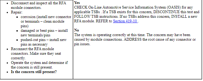 Ford Taurus. Electronic Feature Group