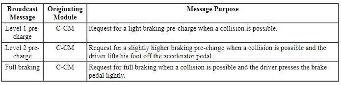 Ford Taurus. Electronic Feature Group