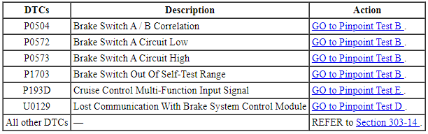 Ford Taurus. Electronic Feature Group