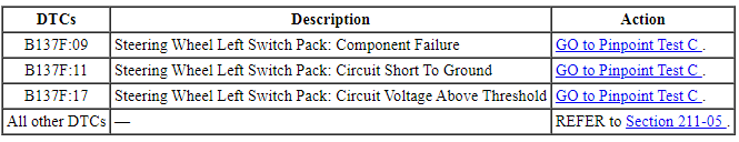 Ford Taurus. Electronic Feature Group