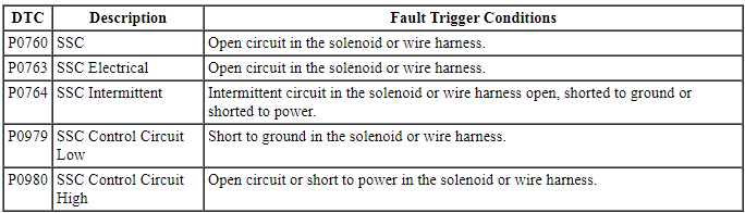 Ford Taurus. Automatic Transmission