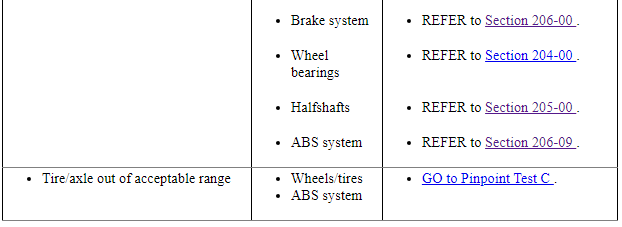 Ford Taurus. Manual Transmission, Clutch and Transfer Case