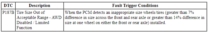 Ford Taurus. Manual Transmission, Clutch and Transfer Case