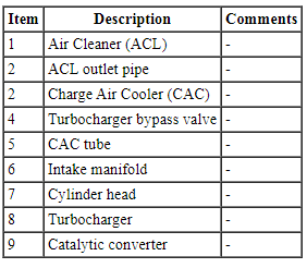 Ford Taurus. Engine