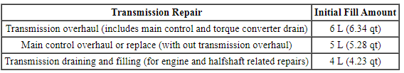 Ford Taurus. Automatic Transmission