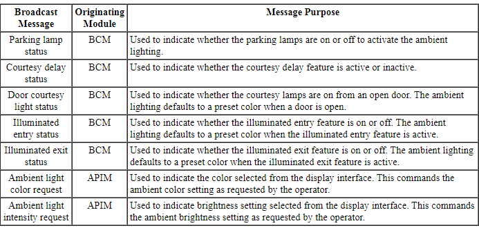 Ford Taurus. Lighting