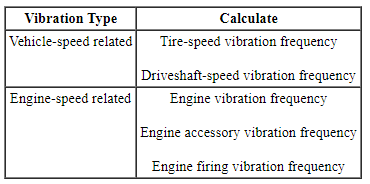 Ford Taurus. Noise, Vibration and Harshness