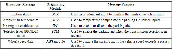 Ford Taurus. Instrumentation and Warning Systems