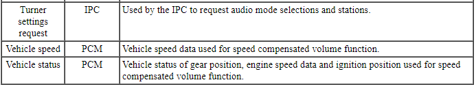 Ford Taurus. Audio Systems