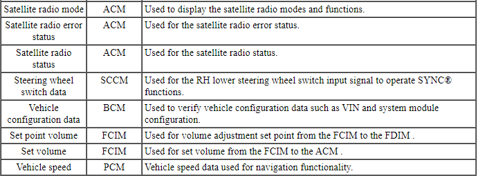 Ford Taurus. Audio Systems