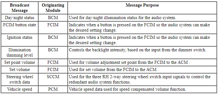 Ford Taurus. Audio Systems