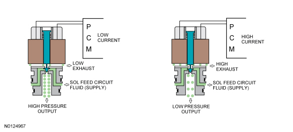 Ford Taurus. Automatic Transmission