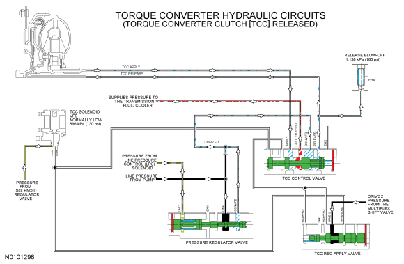 Ford Taurus. Automatic Transmission