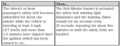 Deactivating and Activating the Belt-Minder® Feature